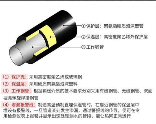 枣庄预制直埋保温管产品保温结构