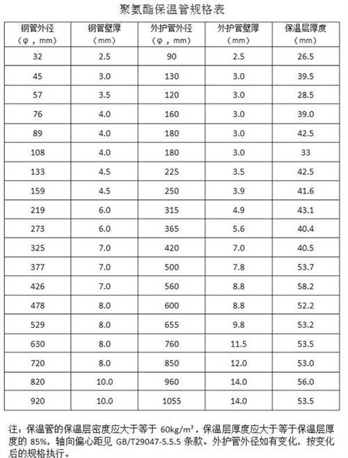 枣庄热力聚氨酯保温管产品规格尺寸